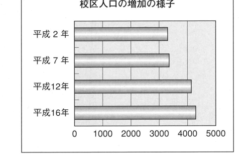 平成2年から平成16年までの校区人口の推移を示す棒グラフ