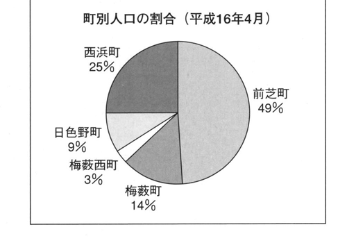 平成16年の町別人口の割合を示す円グラフ