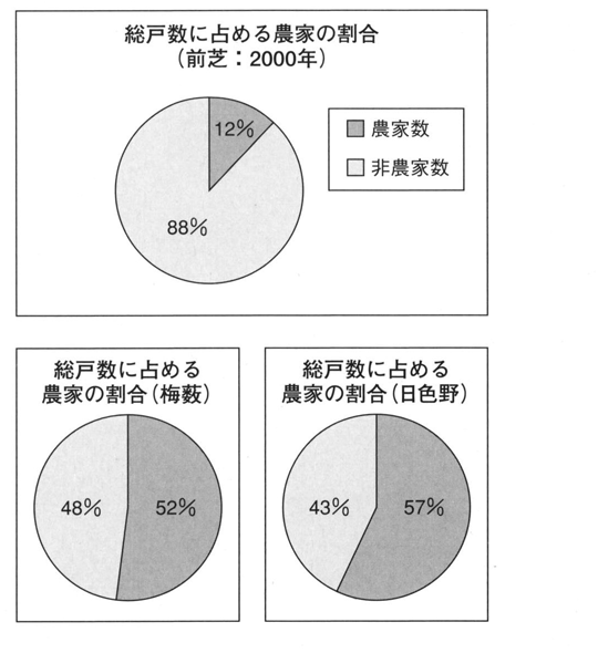 前芝、梅薮、日色野それぞれの総戸数に占める農家の割合を示す円グラフ