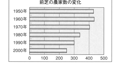 1950年から2000年までの前芝の農家数の変化を示す棒グラフ