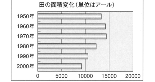 1950年から2000年までの田の面積変化を示す棒グラフ