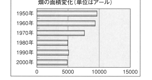 1950年から2000年までの畑の面積変化を示す棒グラフ