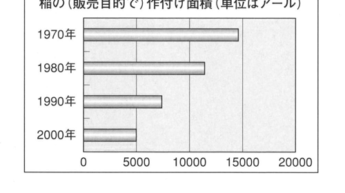 1970年から2000年までの稲の作付け面積の変化を示す棒グラフ