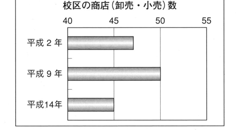 平成2年から平成14年までの校区の商店(卸売・小売)数の変化を示す棒グラフ